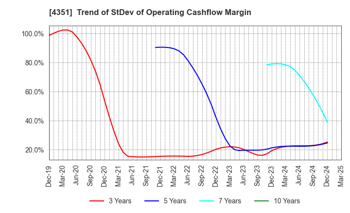 4351 YAMADA SERVICER SYNTHETIC OFFICE CO.,LTD: Trend of StDev of Operating Cashflow Margin