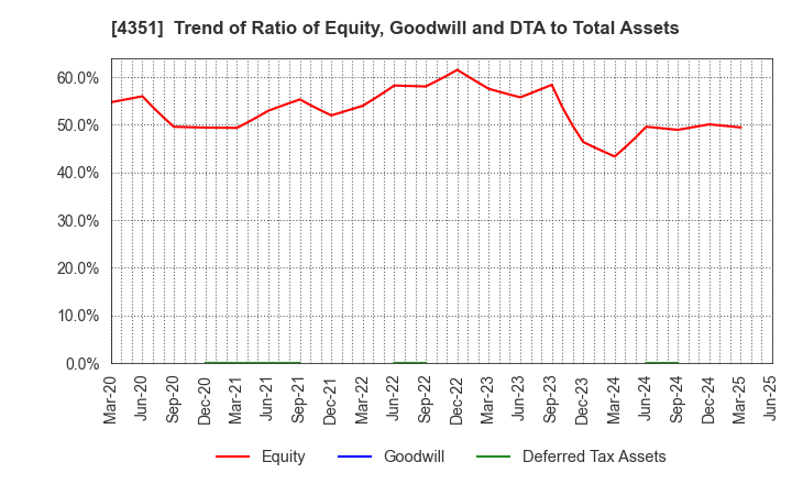 4351 YAMADA SERVICER SYNTHETIC OFFICE: Trend of Ratio of Equity, Goodwill and DTA to Total Assets
