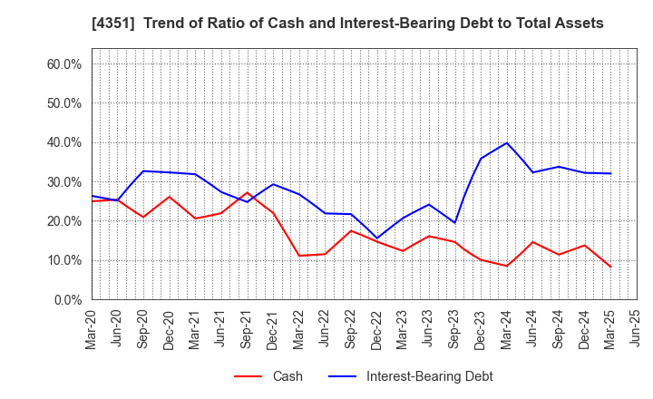 4351 YAMADA SERVICER SYNTHETIC OFFICE: Trend of Ratio of Cash and Interest-Bearing Debt to Total Assets
