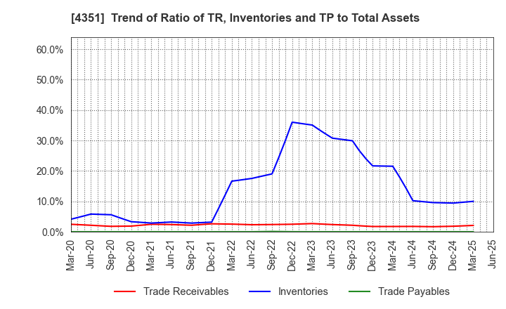 4351 YAMADA SERVICER SYNTHETIC OFFICE: Trend of Ratio of TR, Inventories and TP to Total Assets