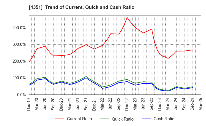 4351 YAMADA SERVICER SYNTHETIC OFFICE CO.,LTD: Trend of Current, Quick and Cash Ratio