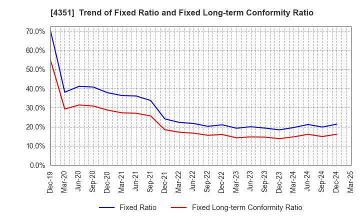 4351 YAMADA SERVICER SYNTHETIC OFFICE CO.,LTD: Trend of Fixed Ratio and Fixed Long-term Conformity Ratio