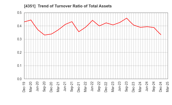 4351 YAMADA SERVICER SYNTHETIC OFFICE CO.,LTD: Trend of Turnover Ratio of Total Assets