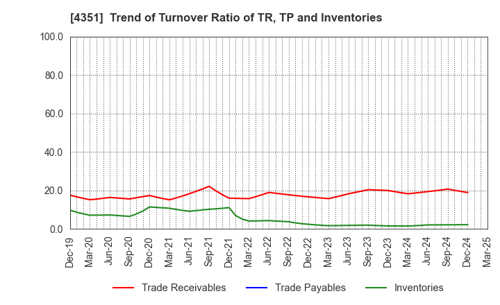 4351 YAMADA SERVICER SYNTHETIC OFFICE CO.,LTD: Trend of Turnover Ratio of TR, TP and Inventories