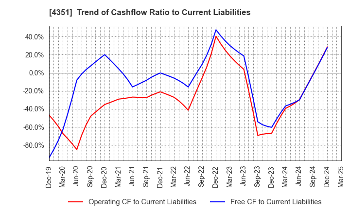4351 YAMADA SERVICER SYNTHETIC OFFICE CO.,LTD: Trend of Cashflow Ratio to Current Liabilities