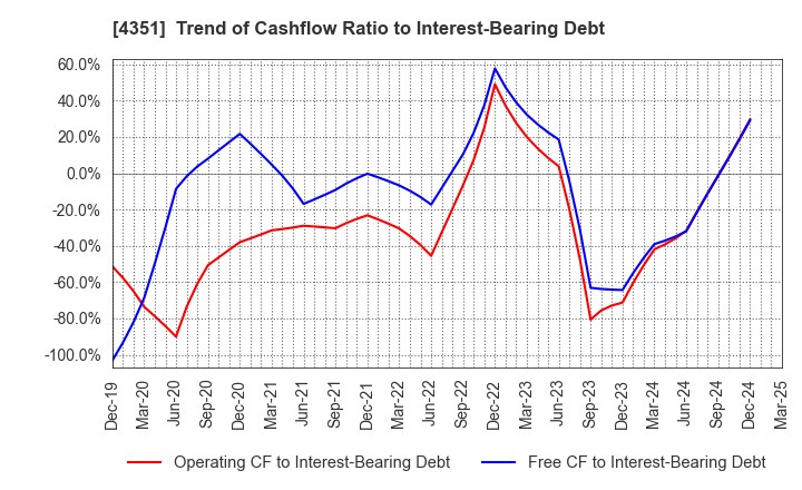4351 YAMADA SERVICER SYNTHETIC OFFICE CO.,LTD: Trend of Cashflow Ratio to Interest-Bearing Debt