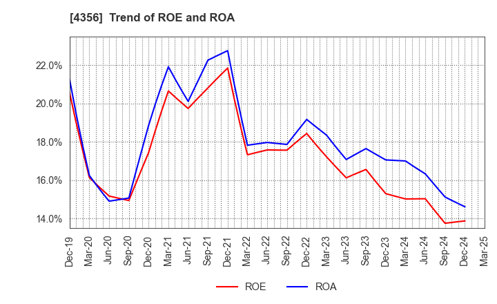 4356 APPLIED TECHNOLOGY CO.,LTD.: Trend of ROE and ROA