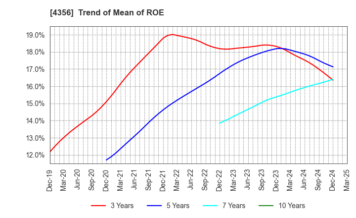 4356 APPLIED TECHNOLOGY CO.,LTD.: Trend of Mean of ROE