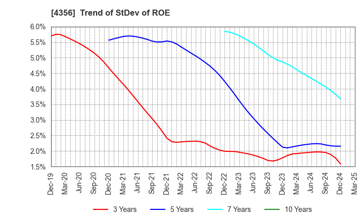 4356 APPLIED TECHNOLOGY CO.,LTD.: Trend of StDev of ROE