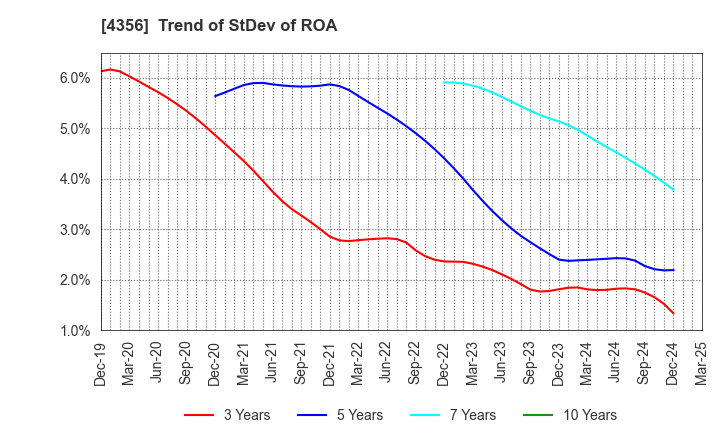 4356 APPLIED TECHNOLOGY CO.,LTD.: Trend of StDev of ROA