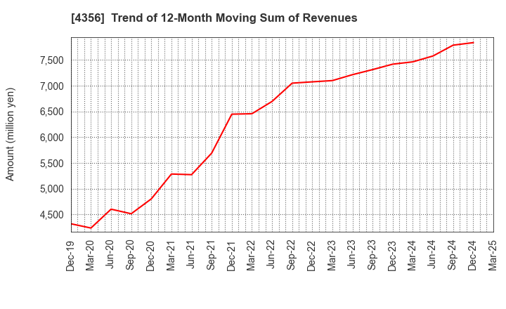 4356 APPLIED TECHNOLOGY CO.,LTD.: Trend of 12-Month Moving Sum of Revenues