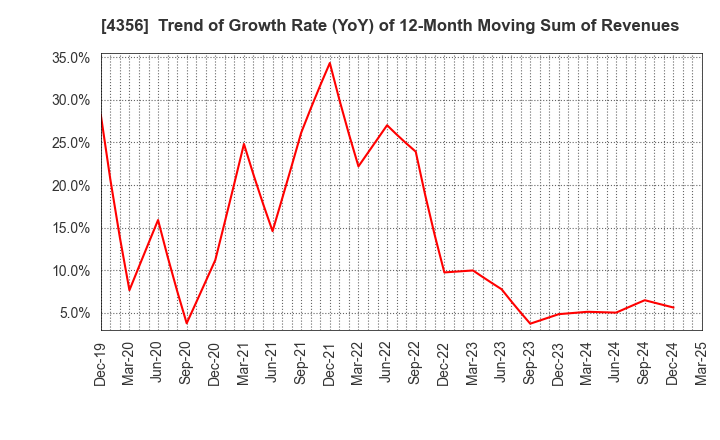 4356 APPLIED TECHNOLOGY CO.,LTD.: Trend of Growth Rate (YoY) of 12-Month Moving Sum of Revenues