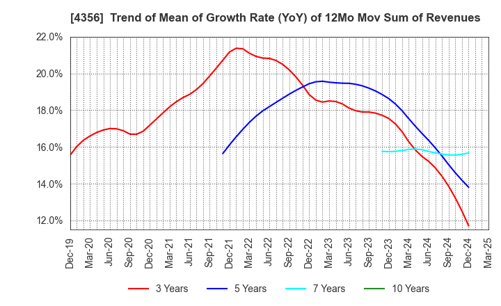 4356 APPLIED TECHNOLOGY CO.,LTD.: Trend of Mean of Growth Rate (YoY) of 12Mo Mov Sum of Revenues
