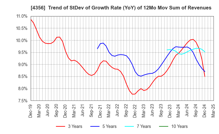 4356 APPLIED TECHNOLOGY CO.,LTD.: Trend of StDev of Growth Rate (YoY) of 12Mo Mov Sum of Revenues