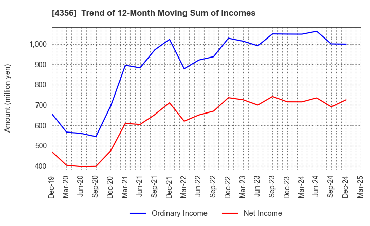 4356 APPLIED TECHNOLOGY CO.,LTD.: Trend of 12-Month Moving Sum of Incomes