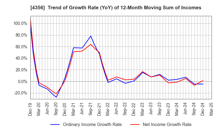 4356 APPLIED TECHNOLOGY CO.,LTD.: Trend of Growth Rate (YoY) of 12-Month Moving Sum of Incomes