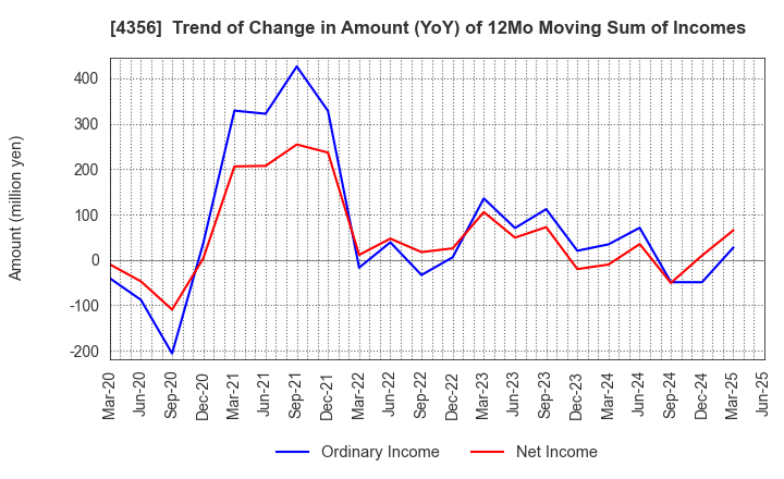 4356 APPLIED TECHNOLOGY CO.,LTD.: Trend of Change in Amount (YoY) of 12Mo Moving Sum of Incomes