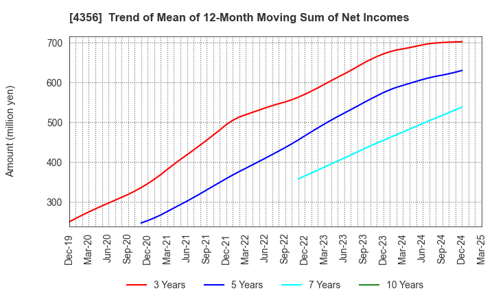 4356 APPLIED TECHNOLOGY CO.,LTD.: Trend of Mean of 12-Month Moving Sum of Net Incomes