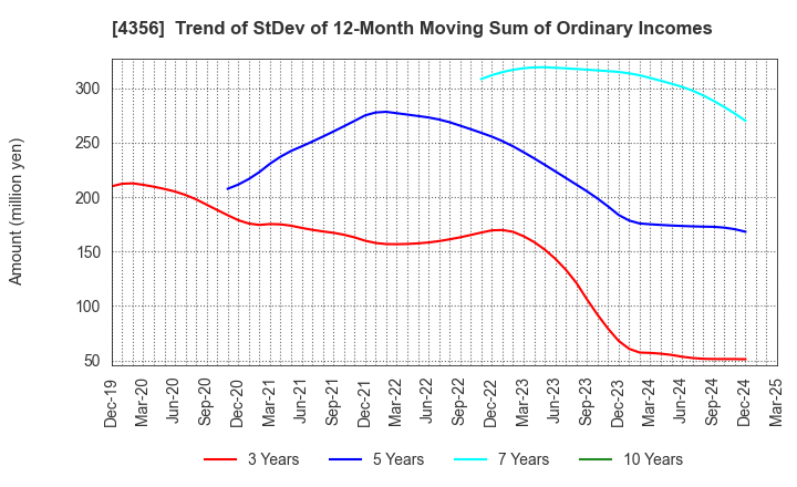 4356 APPLIED TECHNOLOGY CO.,LTD.: Trend of StDev of 12-Month Moving Sum of Ordinary Incomes
