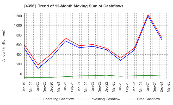 4356 APPLIED TECHNOLOGY CO.,LTD.: Trend of 12-Month Moving Sum of Cashflows