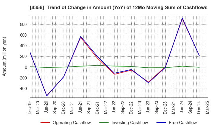 4356 APPLIED TECHNOLOGY CO.,LTD.: Trend of Change in Amount (YoY) of 12Mo Moving Sum of Cashflows
