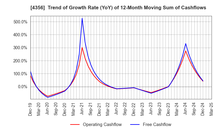 4356 APPLIED TECHNOLOGY CO.,LTD.: Trend of Growth Rate (YoY) of 12-Month Moving Sum of Cashflows