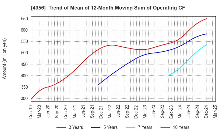 4356 APPLIED TECHNOLOGY CO.,LTD.: Trend of Mean of 12-Month Moving Sum of Operating CF