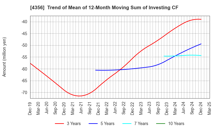 4356 APPLIED TECHNOLOGY CO.,LTD.: Trend of Mean of 12-Month Moving Sum of Investing CF