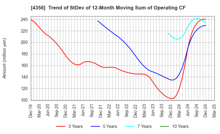 4356 APPLIED TECHNOLOGY CO.,LTD.: Trend of StDev of 12-Month Moving Sum of Operating CF