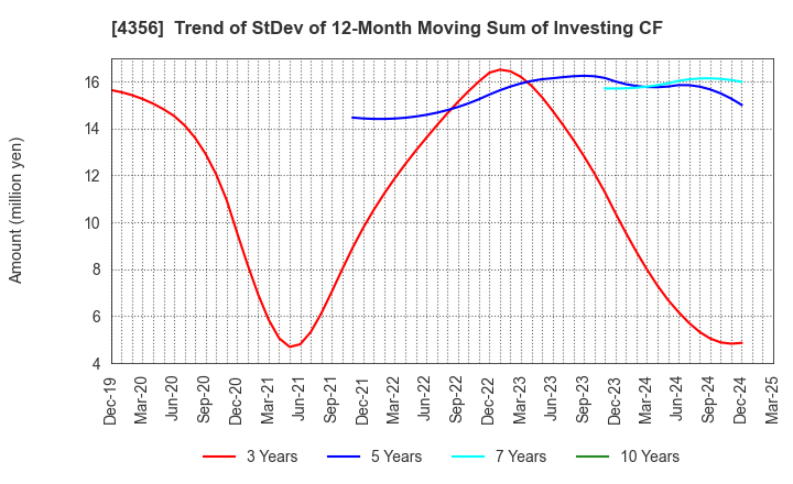4356 APPLIED TECHNOLOGY CO.,LTD.: Trend of StDev of 12-Month Moving Sum of Investing CF