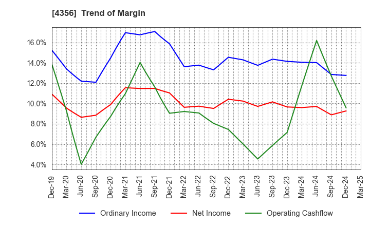 4356 APPLIED TECHNOLOGY CO.,LTD.: Trend of Margin