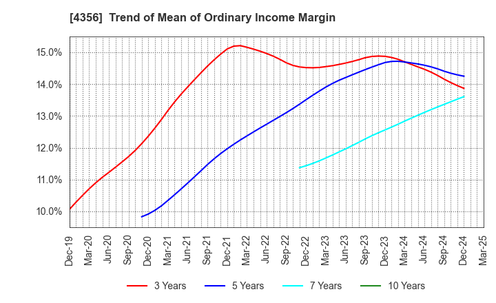 4356 APPLIED TECHNOLOGY CO.,LTD.: Trend of Mean of Ordinary Income Margin