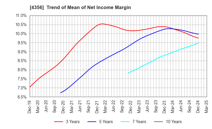 4356 APPLIED TECHNOLOGY CO.,LTD.: Trend of Mean of Net Income Margin