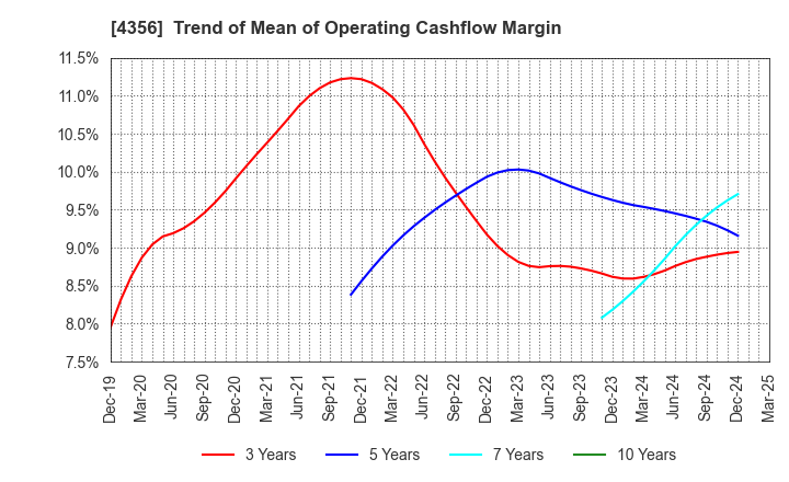 4356 APPLIED TECHNOLOGY CO.,LTD.: Trend of Mean of Operating Cashflow Margin