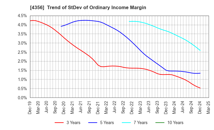 4356 APPLIED TECHNOLOGY CO.,LTD.: Trend of StDev of Ordinary Income Margin