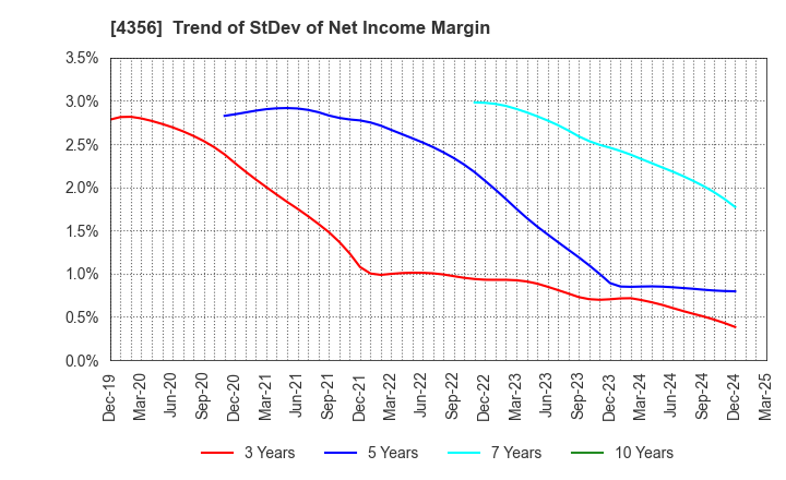 4356 APPLIED TECHNOLOGY CO.,LTD.: Trend of StDev of Net Income Margin
