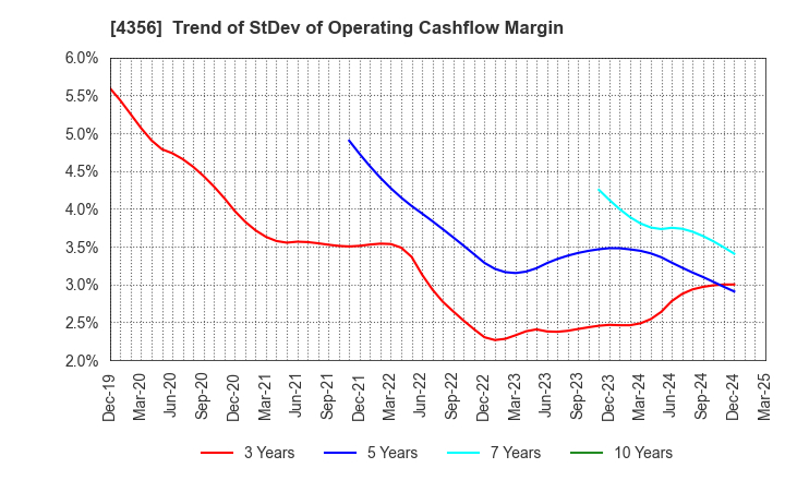 4356 APPLIED TECHNOLOGY CO.,LTD.: Trend of StDev of Operating Cashflow Margin
