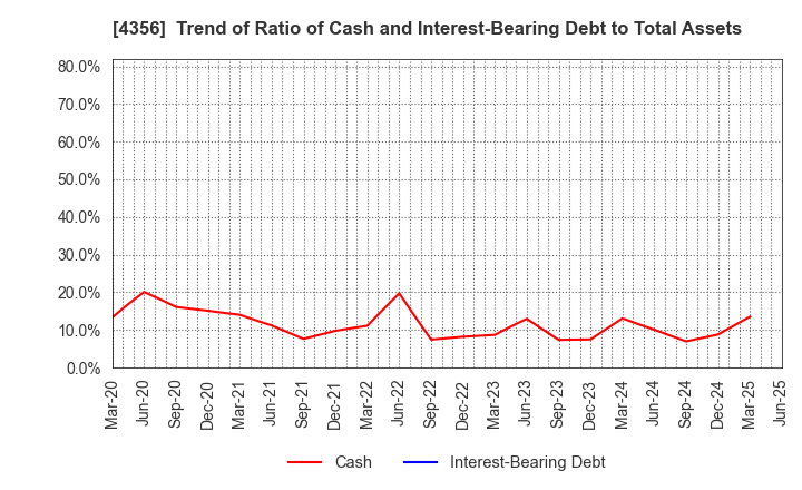4356 APPLIED TECHNOLOGY CO.,LTD.: Trend of Ratio of Cash and Interest-Bearing Debt to Total Assets
