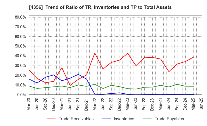4356 APPLIED TECHNOLOGY CO.,LTD.: Trend of Ratio of TR, Inventories and TP to Total Assets