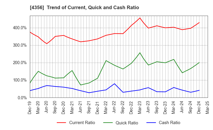 4356 APPLIED TECHNOLOGY CO.,LTD.: Trend of Current, Quick and Cash Ratio