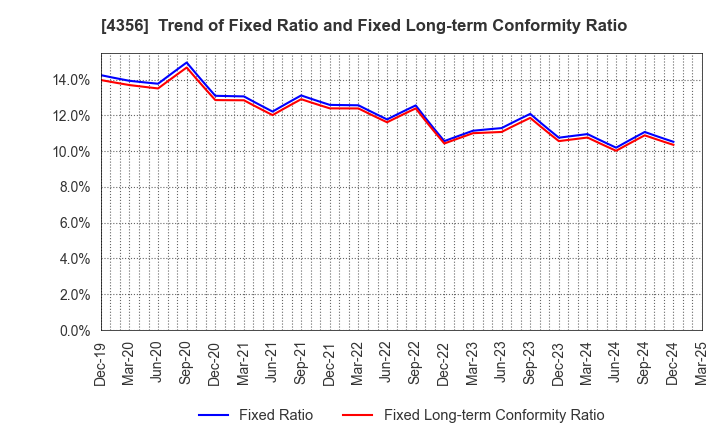 4356 APPLIED TECHNOLOGY CO.,LTD.: Trend of Fixed Ratio and Fixed Long-term Conformity Ratio