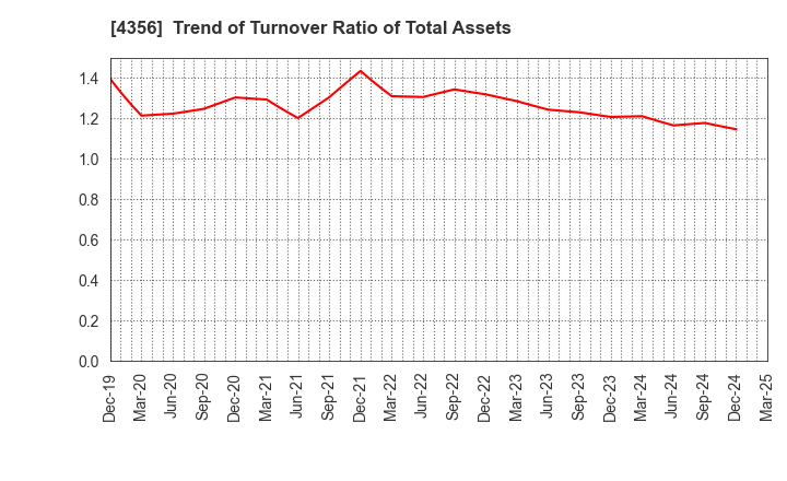 4356 APPLIED TECHNOLOGY CO.,LTD.: Trend of Turnover Ratio of Total Assets