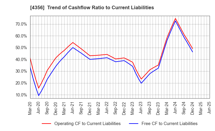 4356 APPLIED TECHNOLOGY CO.,LTD.: Trend of Cashflow Ratio to Current Liabilities