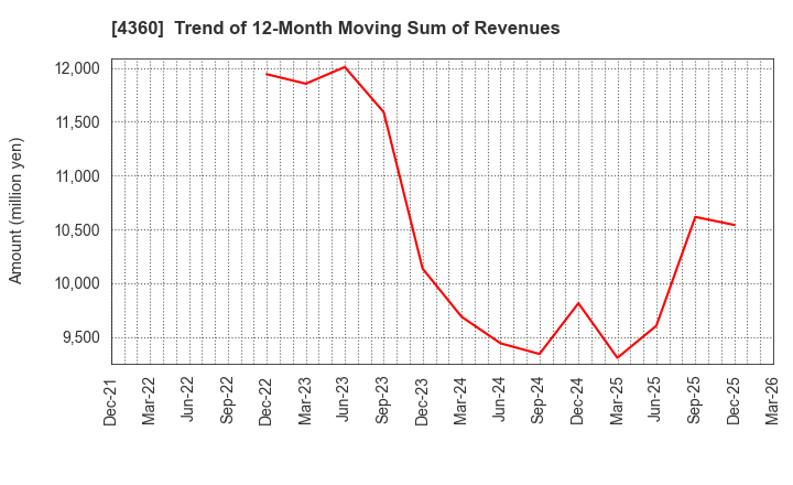 4360 MANAC Chemical Partners Co.,Ltd: Trend of 12-Month Moving Sum of Revenues