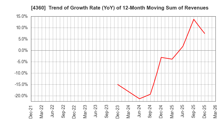 4360 MANAC Chemical Partners Co.,Ltd: Trend of Growth Rate (YoY) of 12-Month Moving Sum of Revenues