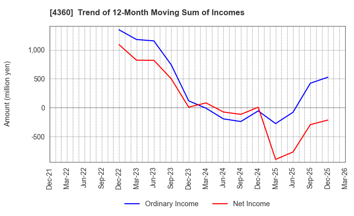 4360 MANAC Chemical Partners Co.,Ltd: Trend of 12-Month Moving Sum of Incomes