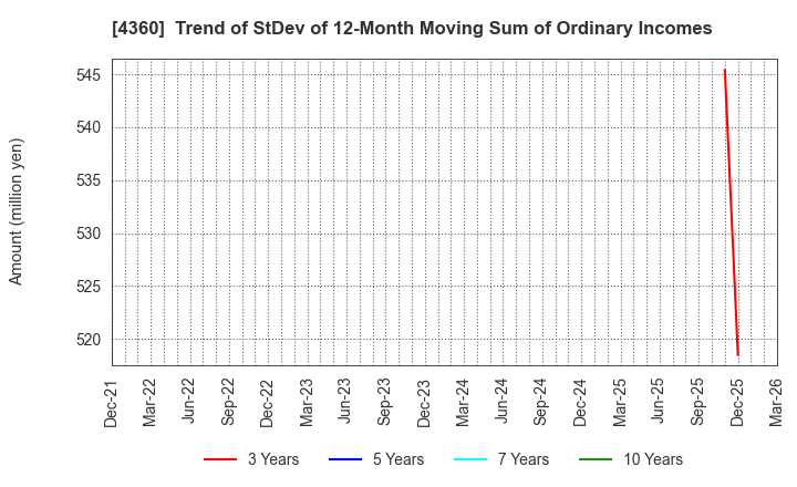4360 MANAC Chemical Partners Co.,Ltd: Trend of StDev of 12-Month Moving Sum of Ordinary Incomes