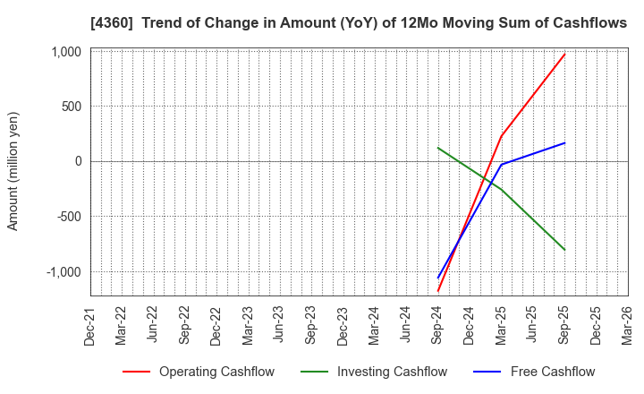 4360 MANAC Chemical Partners Co.,Ltd: Trend of Change in Amount (YoY) of 12Mo Moving Sum of Cashflows