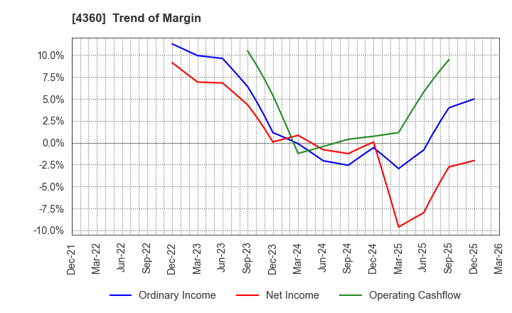 4360 MANAC Chemical Partners Co.,Ltd: Trend of Margin