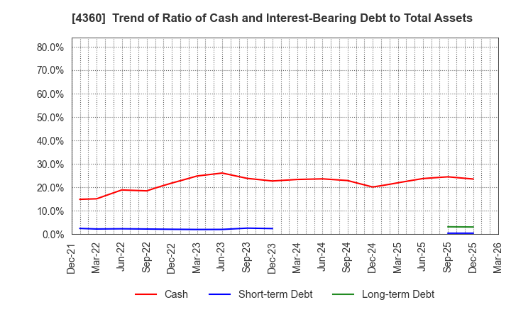 4360 MANAC Chemical Partners Co.,Ltd: Trend of Ratio of Cash and Interest-Bearing Debt to Total Assets